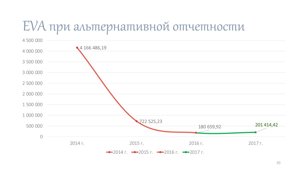 EVA при альтернативной отчетности