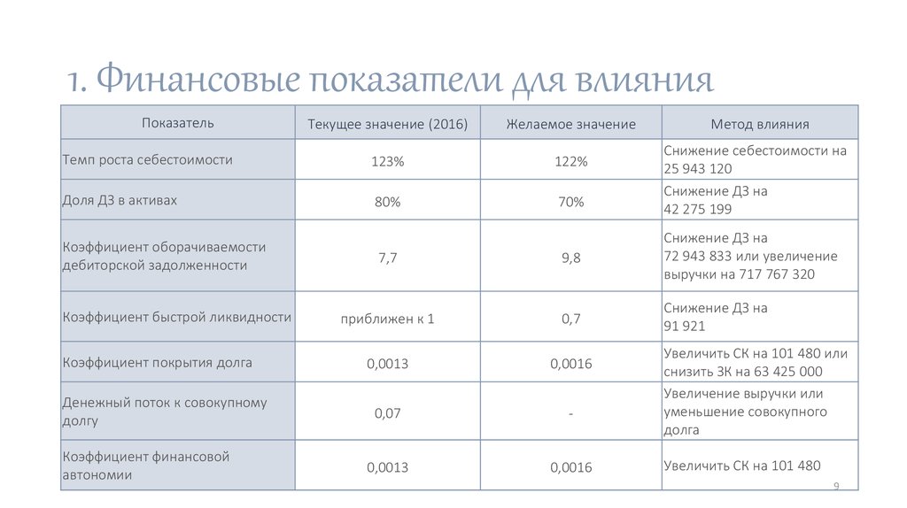 1. Финансовые показатели для влияния
