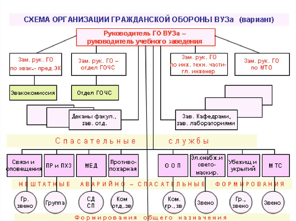 Структура го. Схема гражданской обороны в учебном заведении. Организационная структура гражданской обороны учебного заведения. Схема организации гражданской обороны на предприятии. Структура гражданской обороны учебного заведения.