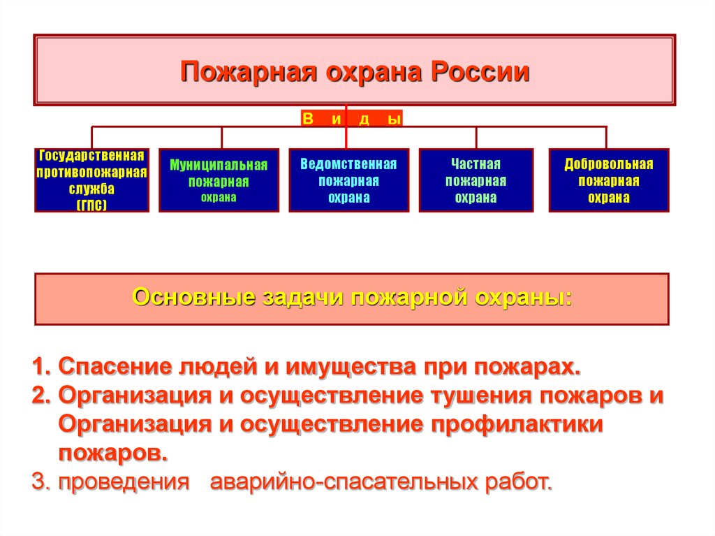 Схема виды пожарной охраны