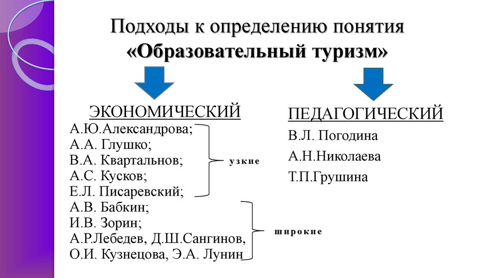 Периоды развития российского туризма. Виды образовательного туризма. Туризм подходы к определению. Понятийный аппарат туризма. Образовательный туризм понятие.