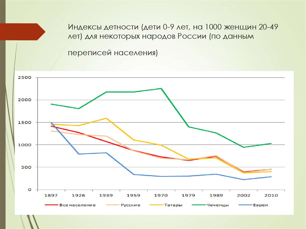 Коэффициент рождаемости в Турции. Коэффициент рождаемости СНГ. Индекс детности. Коэффициент рождаемости в Индии.