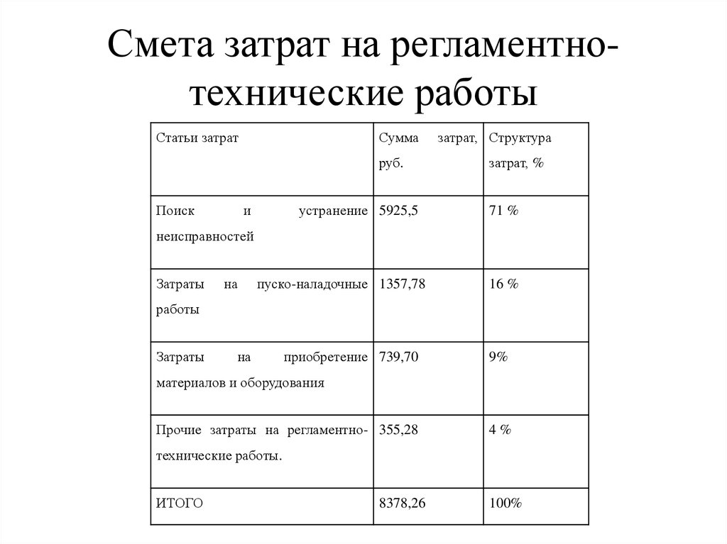 Смета затрат на регламентно-технические работы