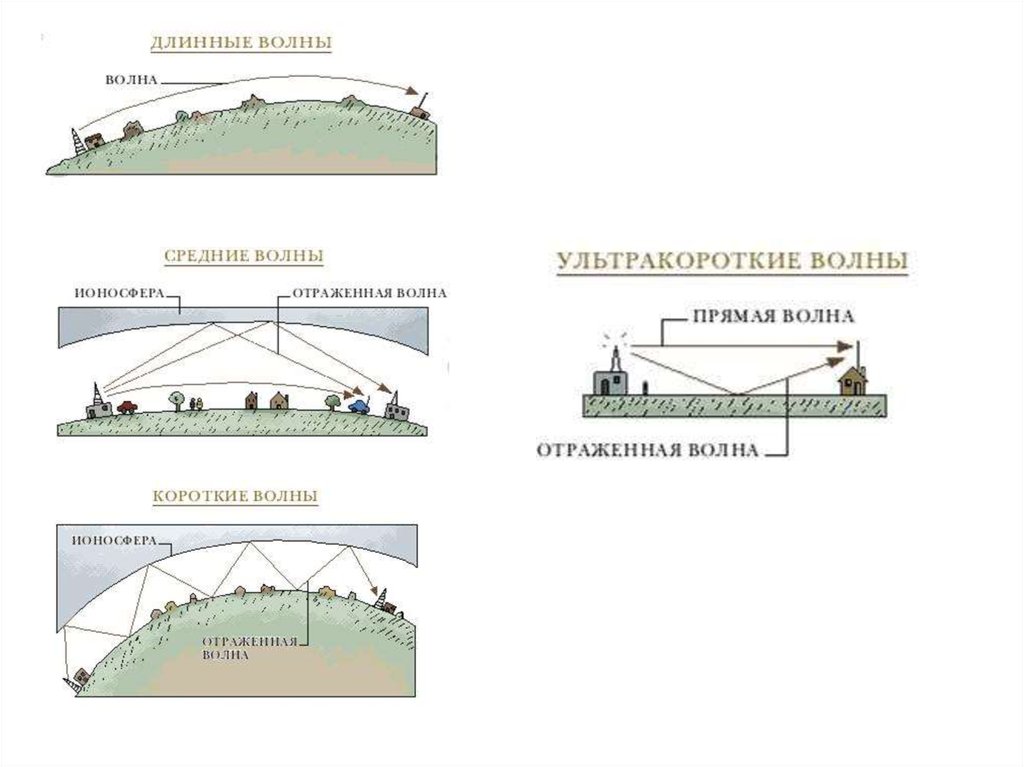Средние волны. Радиоволны длинные средние короткие ультракороткие. Распространение радиоволн длинные короткие ультракороткие. Короткие волны. Длинные и средние волны.