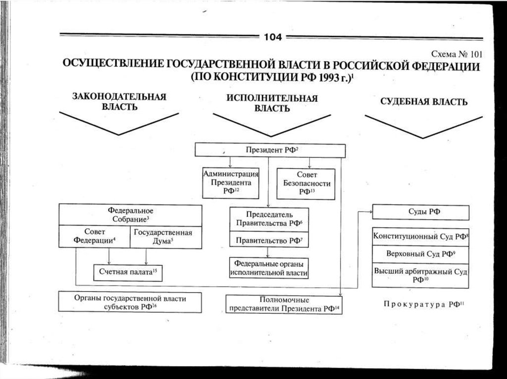Система организации власти россии