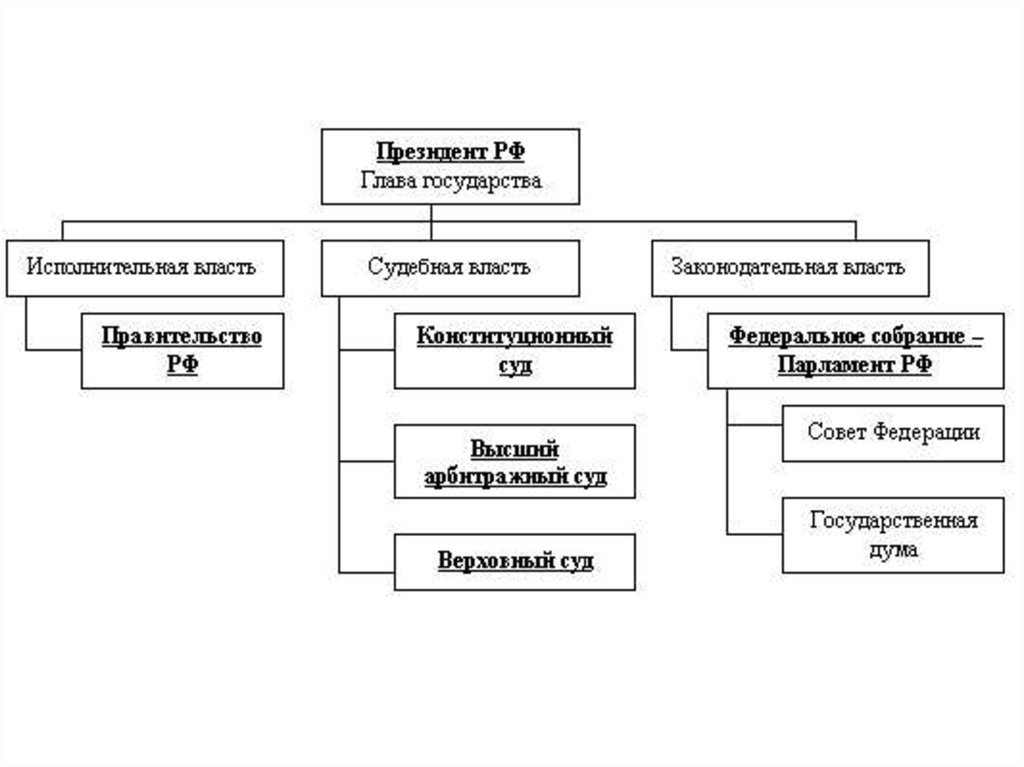 Схема власти. Схема разделения властей в РФ. Система разделения властей в РФ схема. Структура разделения властей в РФ. Разделение власти в Российской Федерации схема.