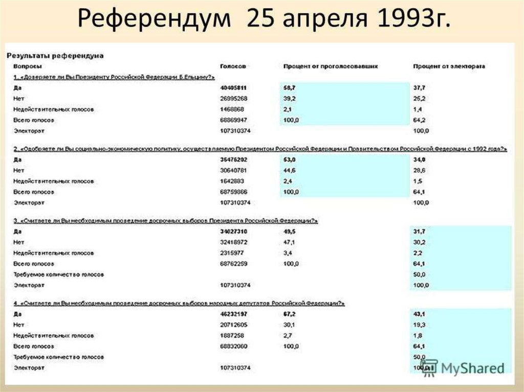 15 апреля 1993. Референдум РФ 25 апреля 1993. Итоги референдума 1993. Результаты референдума 1993. Референдум 25 апреля 1993 года Результаты.