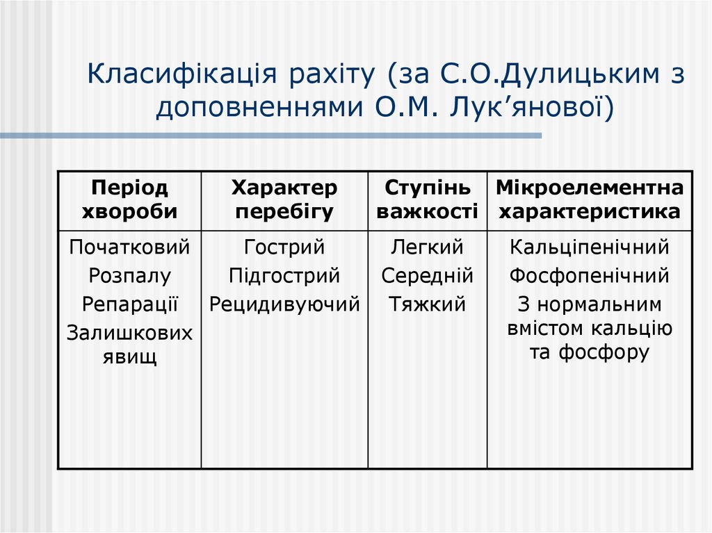 Класифікація рахіту (за С.О.Дулицьким з доповненнями О.М. Лук’янової)