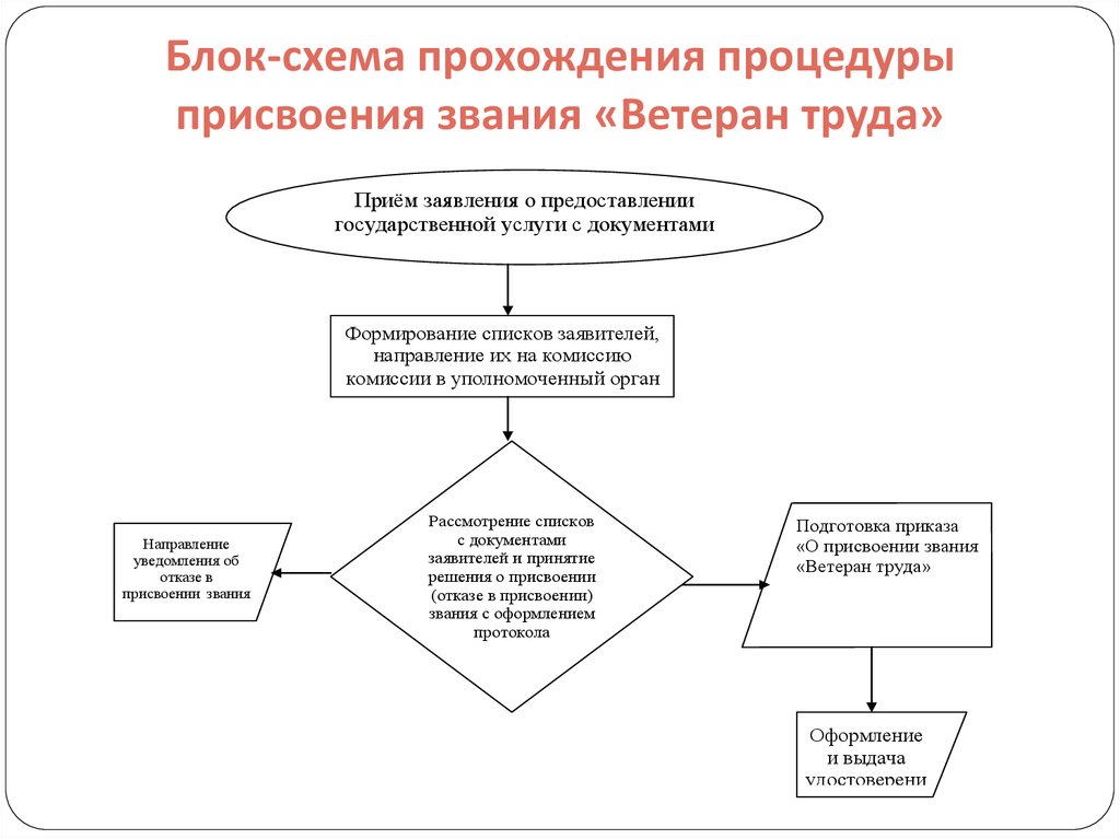 Заявление на ветеран труда образец присвоение звания