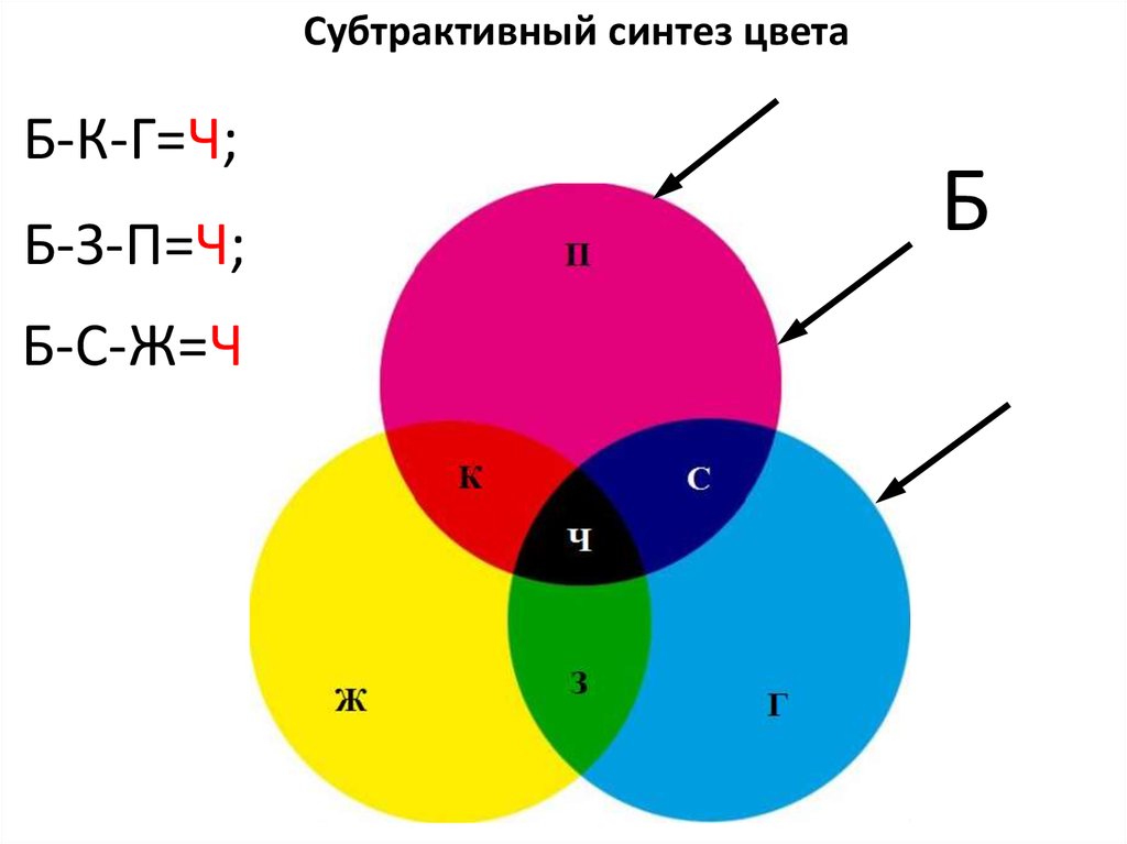 Синтез цветного изображения