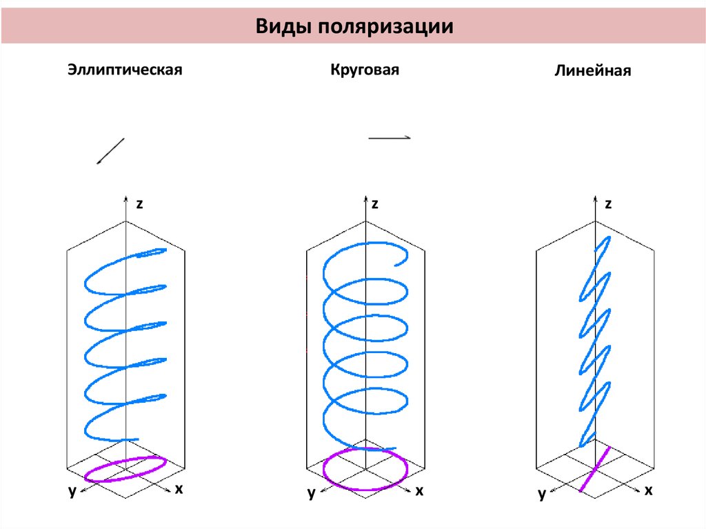 Виды поляризации. Эллиптическая поляризация электромагнитных волн. Эллиптическая поляризация. Плоская, круговая и эллиптическая поляризации. Поляризация тел