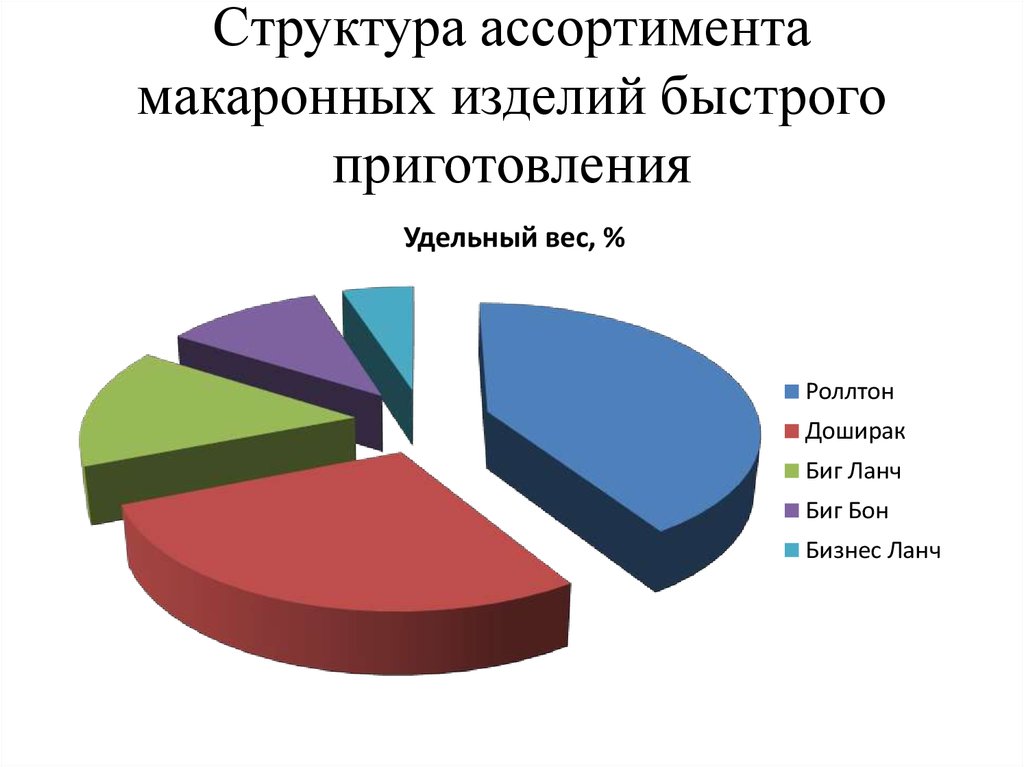 Группы ассортимента