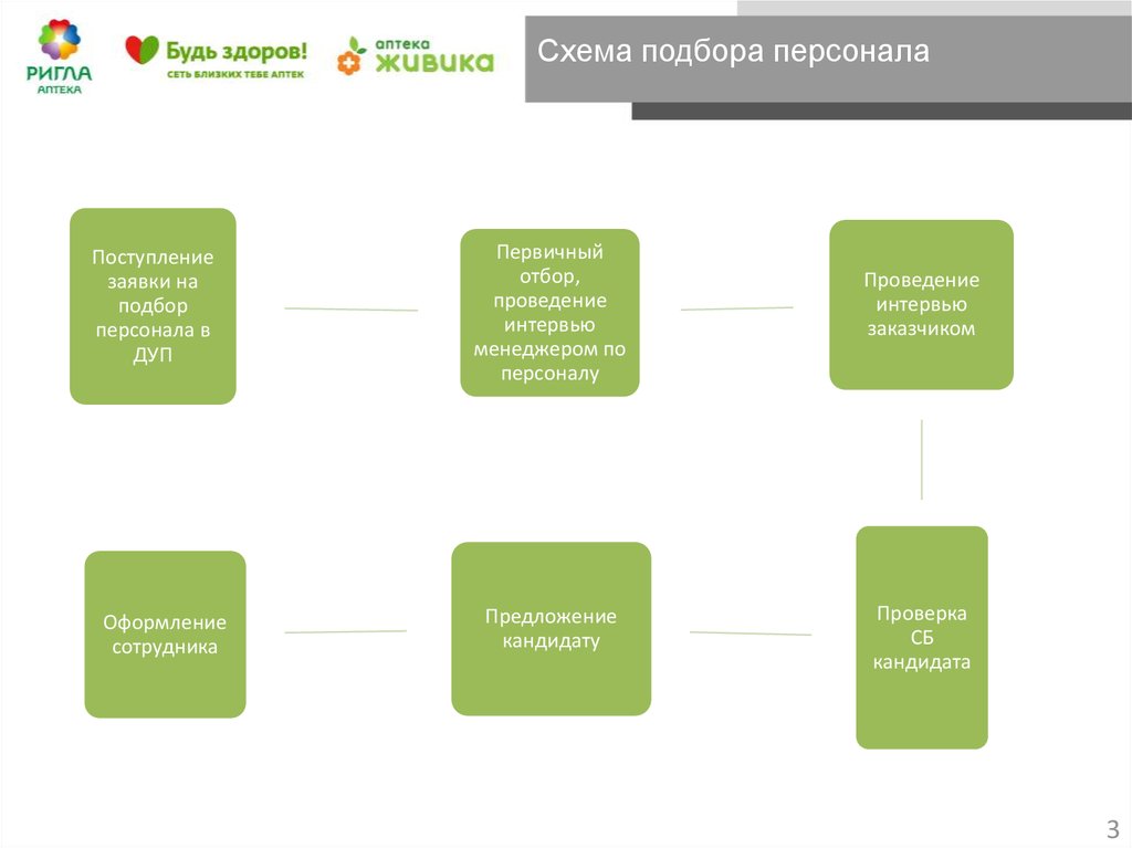 Схема сотрудника. Схема подбора персонала. Схема заявки на подбор персонала. Схема классов подбора персонала. Схема подбора персонала в интернете.