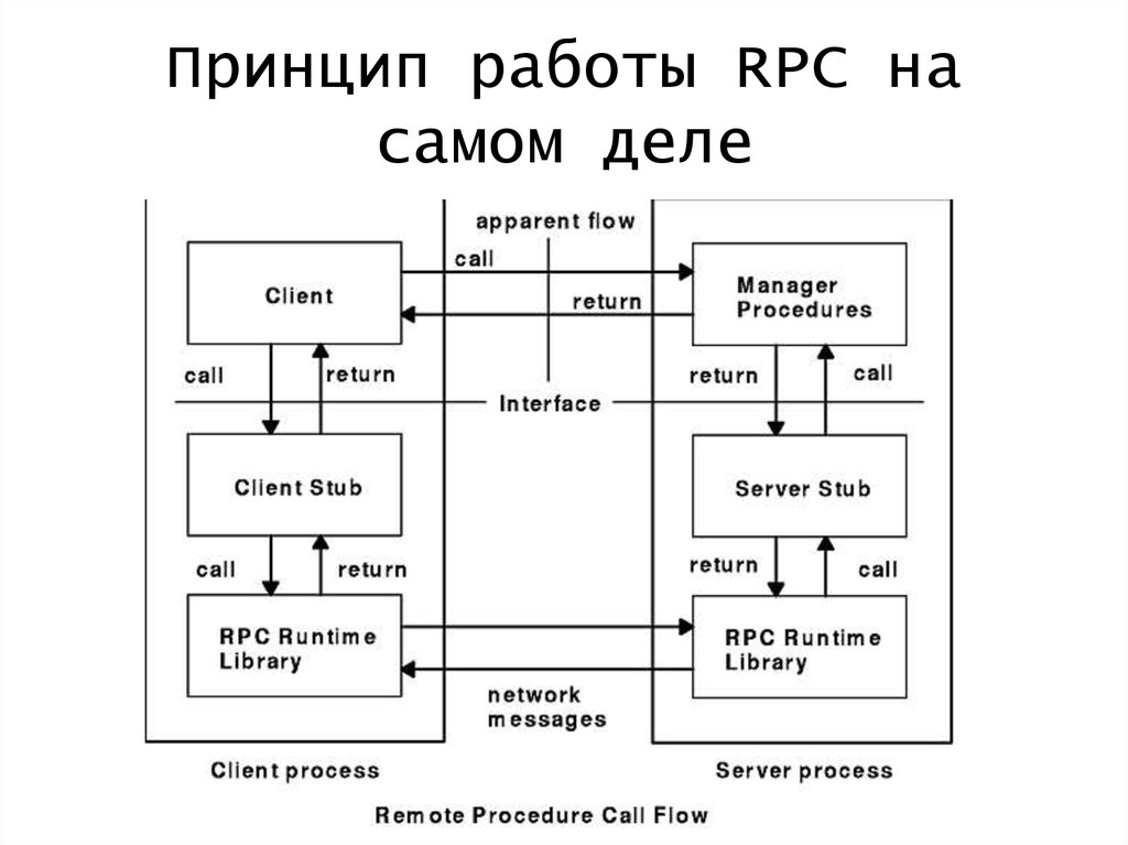Rpc url. RPC. Архитектура RPC. RPC методы. Пример RPC.