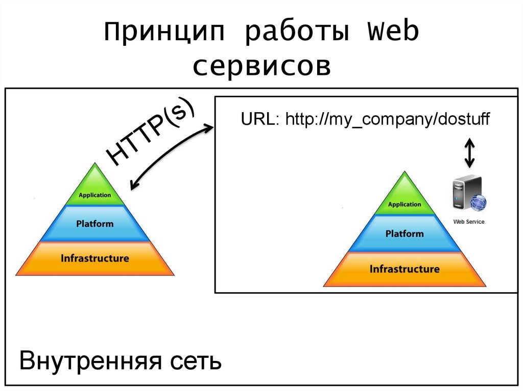 Принцип сервис. Веб сервисы принцип работы. Web сервис схема. Схема веб сервиса. Web принцип работы.