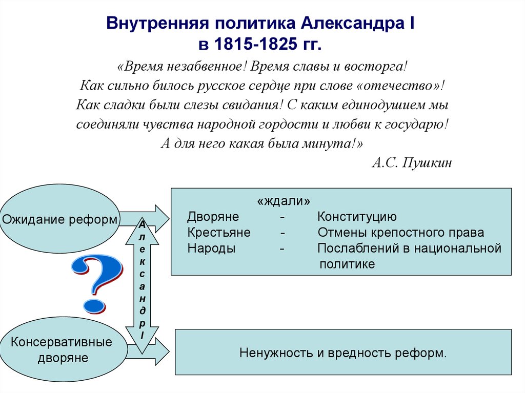 Составьте развернутый план по теме попытки либеральных преобразований в россии в 1815 1825