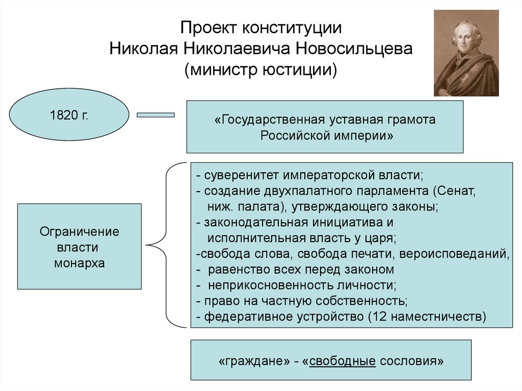 Проект конституции Николая Николаевича Новосильцева (министр юстиции)