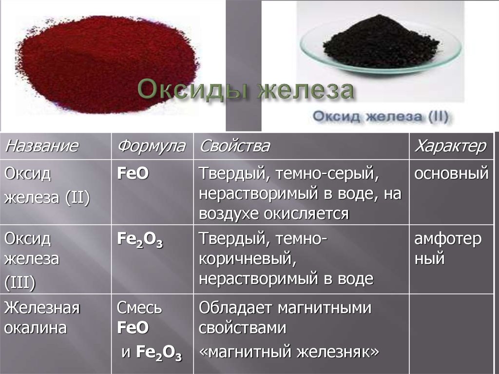 Оксид железа твердое вещество. Оксид железа 2. Fe2o3 и Железный порошок. Оксид железа 2 и оксид железа 3 таблица. Названия оксидов железа.