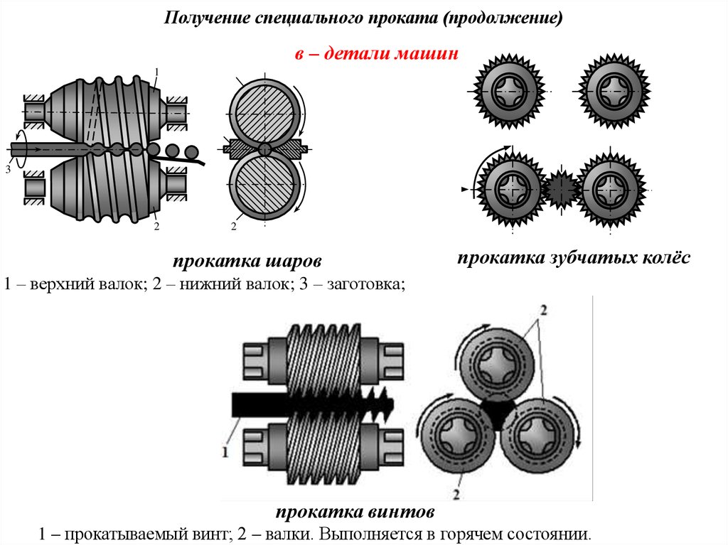 Получение специального. Прокатка шестерен с радиальной подачей валков схема. Прокатка шестерен с осевой подачей заготовки схема. Прокатка зубчатых колес. Стан для прокатки зубчатых колес.