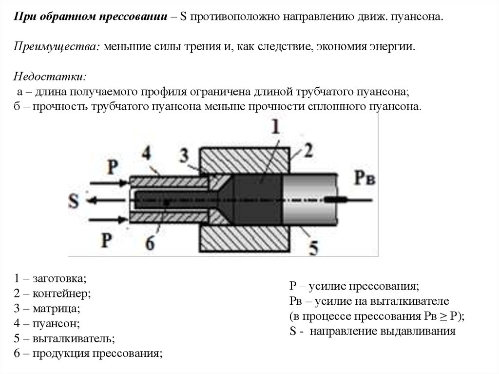 Прессование. Схема ОМД прессование. Схема обратного прессования металла. Схема обработки прессованием. Схема прямого прессования прутка.