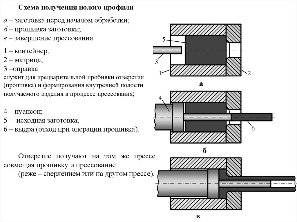 Схема прямого прессования прутка