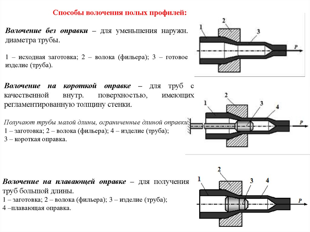 Метод диаметров. Схемы волочения сплошных и полых профилей. Волочение труб без оправки. Схемы волочения труб. Схема процесса волочения.