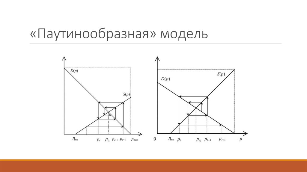 Примеры трех случаев паутинообразной модели