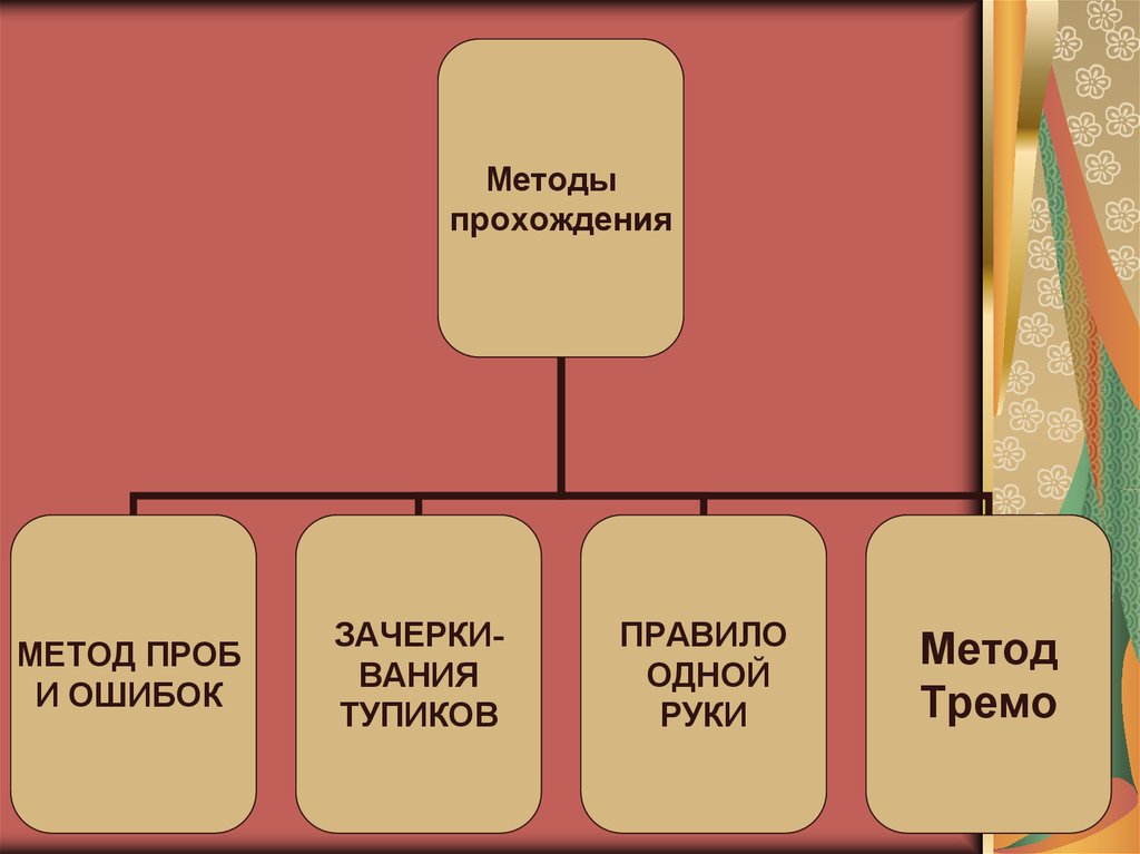 Метод 3 1 2. Методы прохождения. Метод тремо. Прохождение Лабиринта методом проб и ошибок. Метод тремо в лабиринтах.