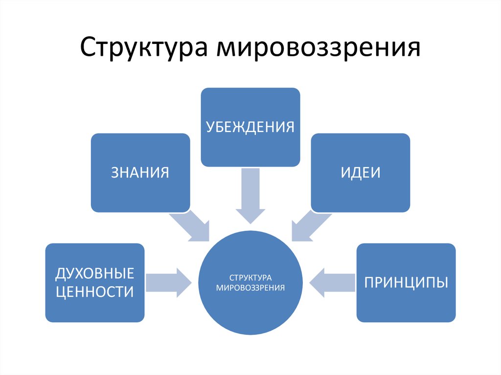 Схема структура мировоззрения