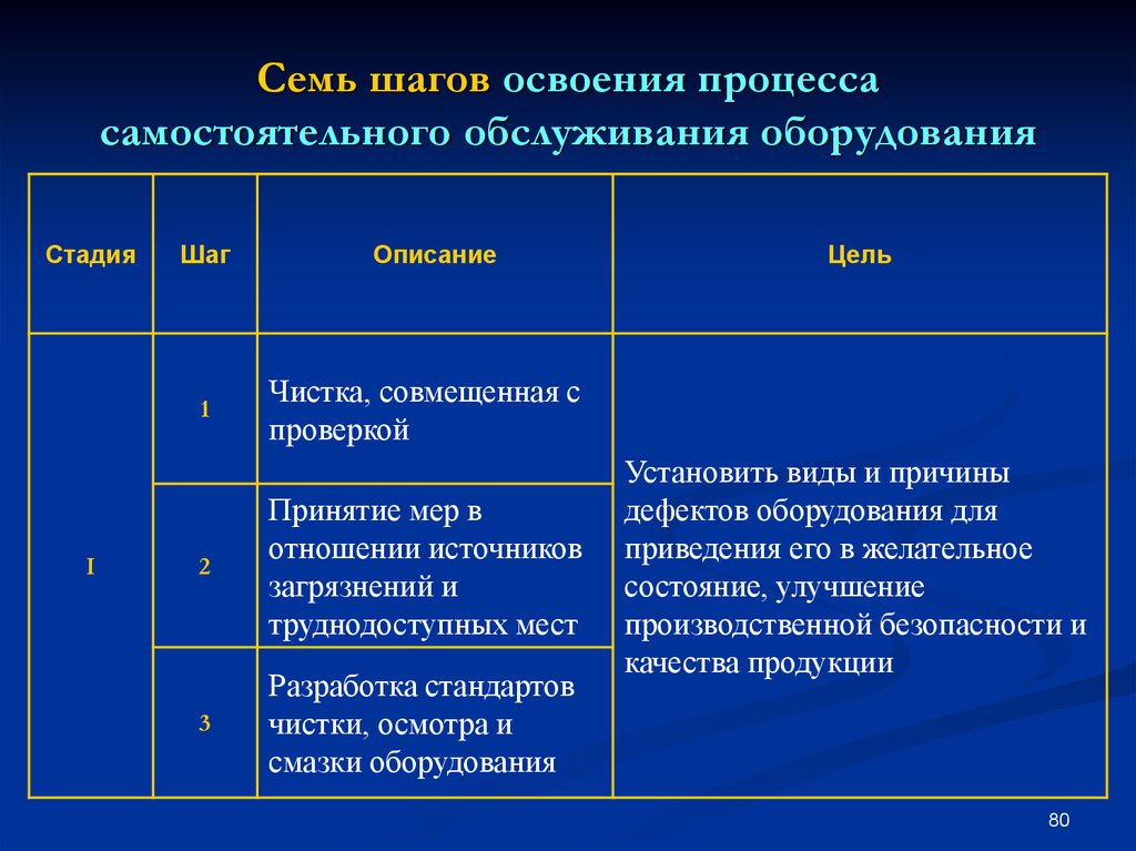 Процесс освоения. 7 Этапов обслуживания. Освоение нового оборудования этапы. Семь этапов освоения автономного обслуживания оборудования.