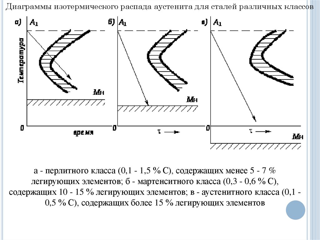 Диаграмма изотермического распада аустенита