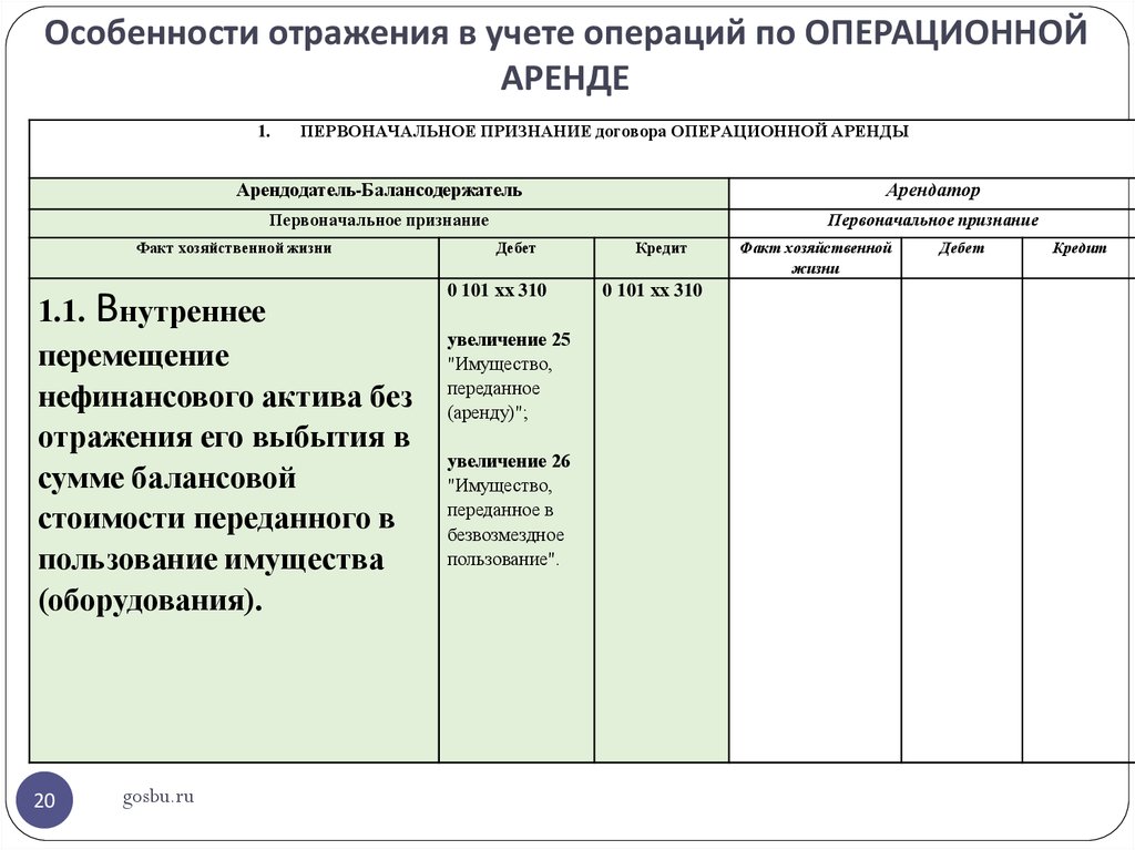 Учет у арендодателя