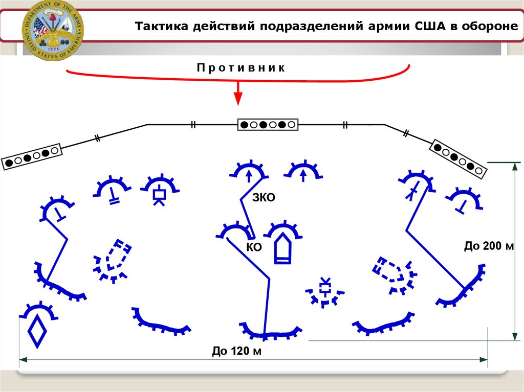 Основные виды тактических действий войск