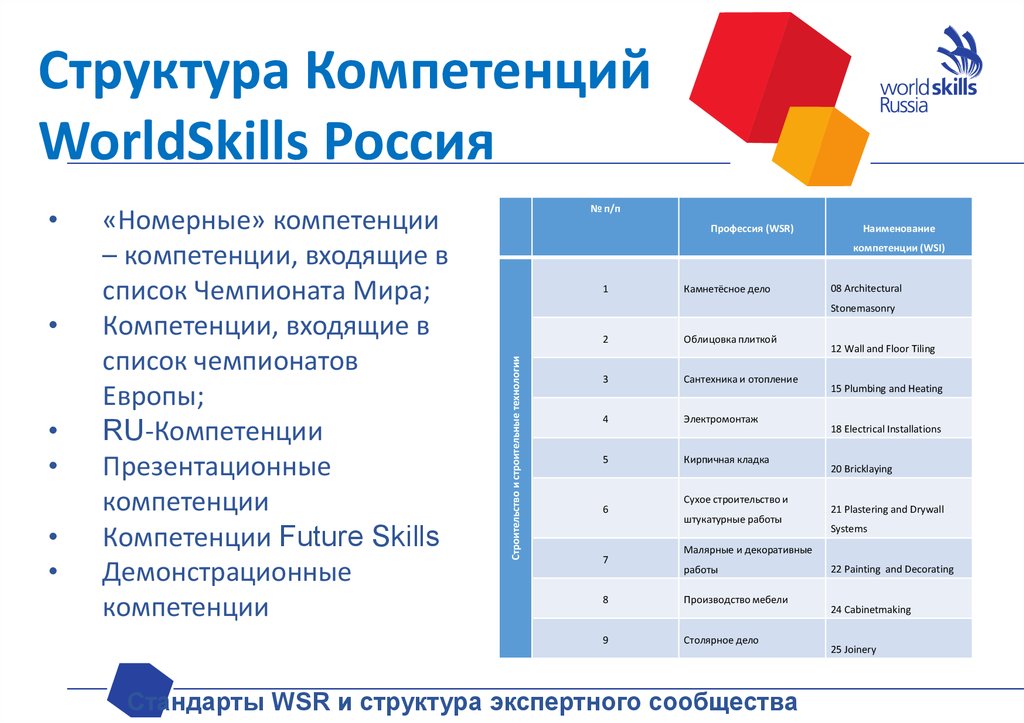 Какой возрастной диапазон охватывают проекты worldskills russia