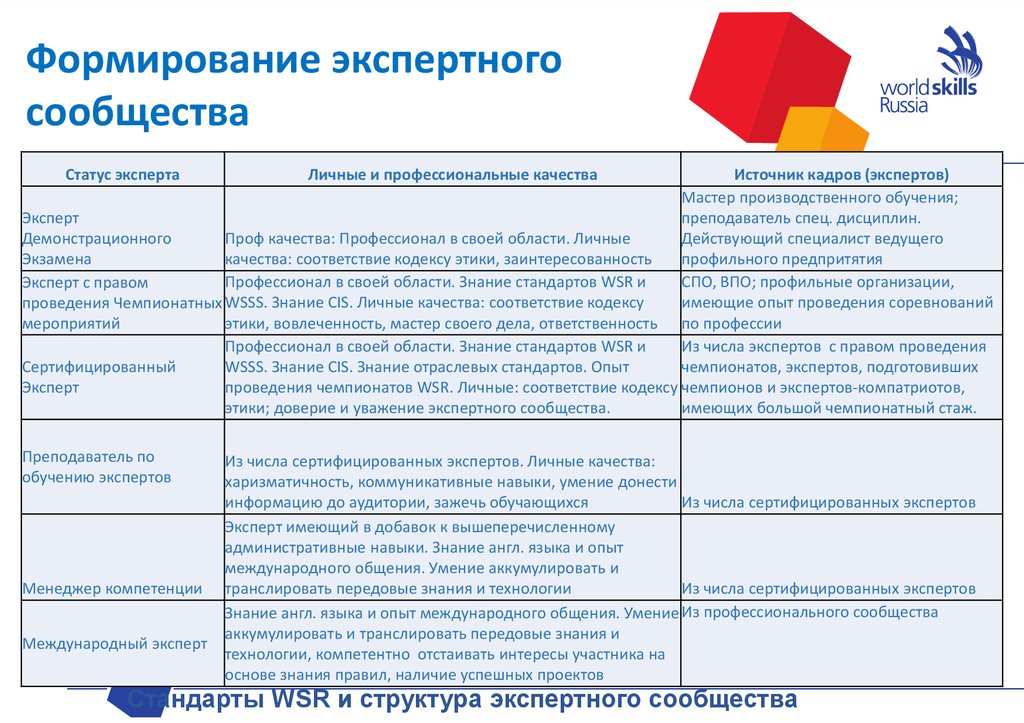 Курс обучения эксперт демонстрационного экзамена