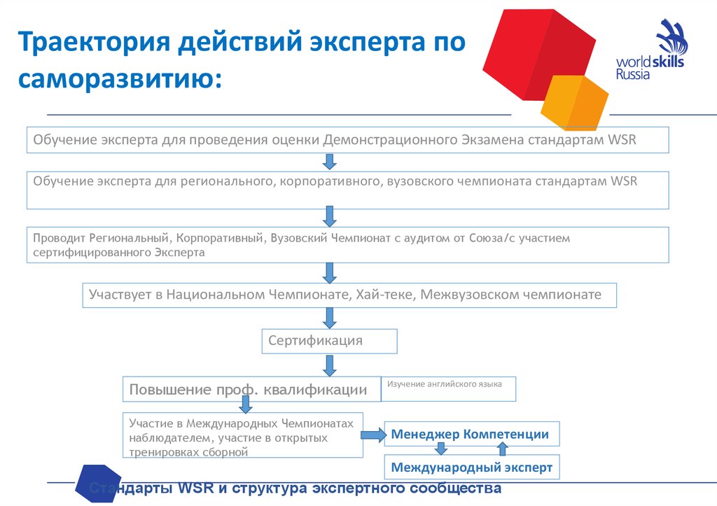 Структура экспертной оценки. Экспертное сообщество WORLDSKILLS. Экспертное сообщество. Состав экспертной группы. Структура экспертного листа.