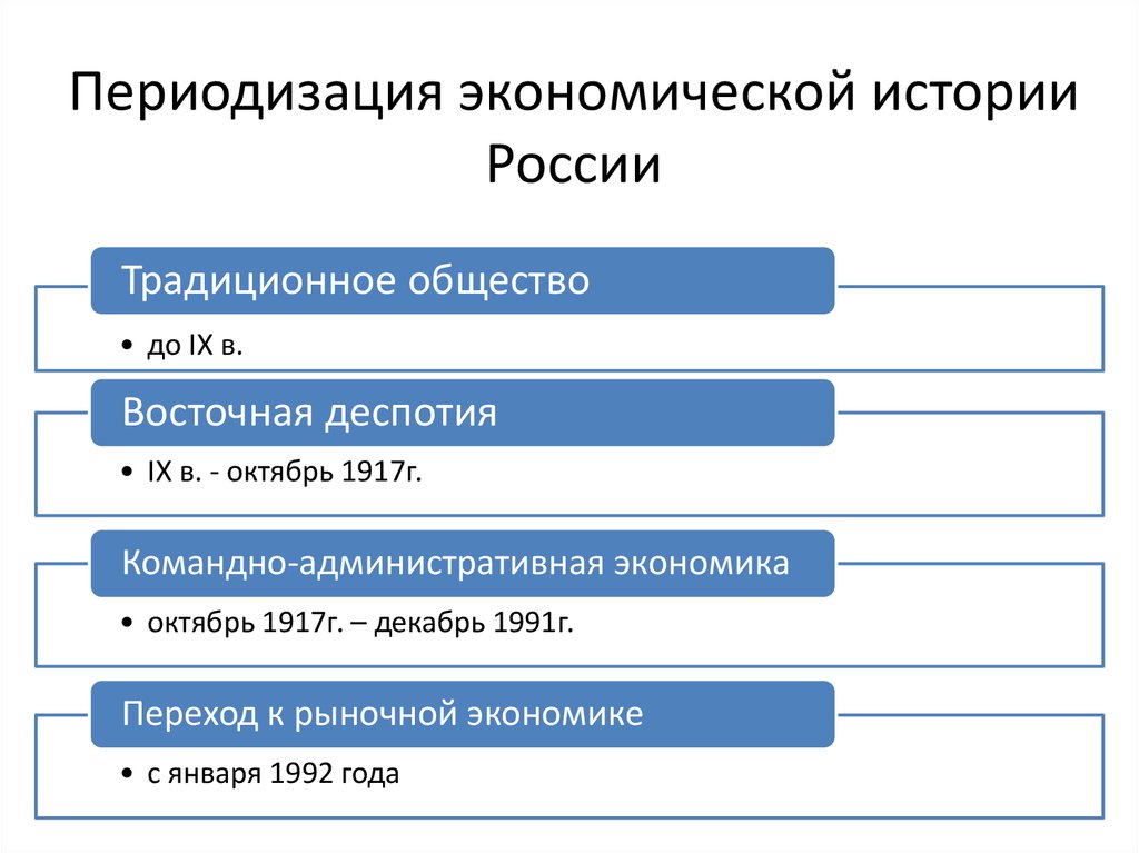 Периодизация экономической истории России