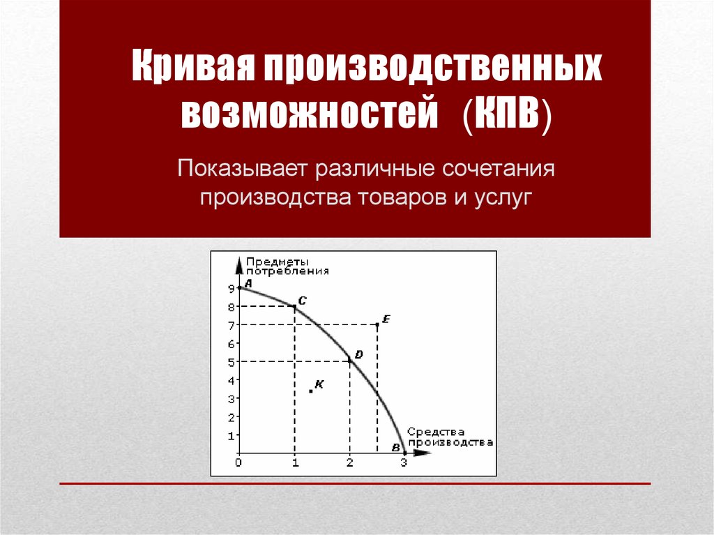 Кривая изображенная. Кривая производство возможностей. КПВ экономика. Изобразите кривую производственных возможностей. Кривая производственных возможностей (КПВ) показывает.