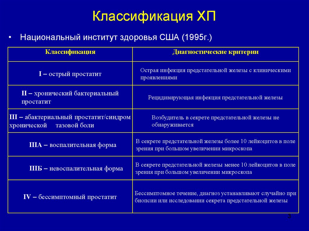 Диагностика простатита. Классификация простатита. Острый простатит классификация. Классификацияпротатита. Классификация заболеваний предстательной железы.