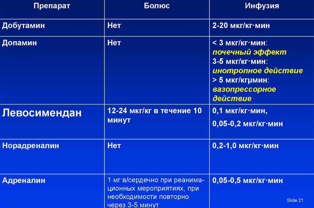 Инфузия допамина. Добутамин мкг кг мин. Добутамин доза. Норадреналин режим дозирования. Дозировка мезатона мкг/кг/мин.