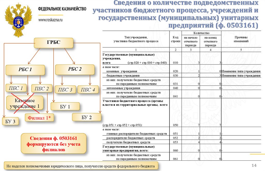 Главные распорядители средств федерального бюджета. Главный распорядитель бюджетных средств это. Распорядитель бюджетных средств пример. Коды главных распорядителей бюджетных средств.