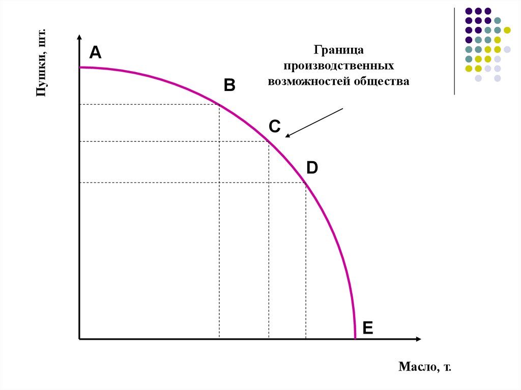 Производственные возможности. Граница производственных возможностей. Граница производственных возможностей общества.. Производственные возможности общества. Кривая ограниченности ресурсов.