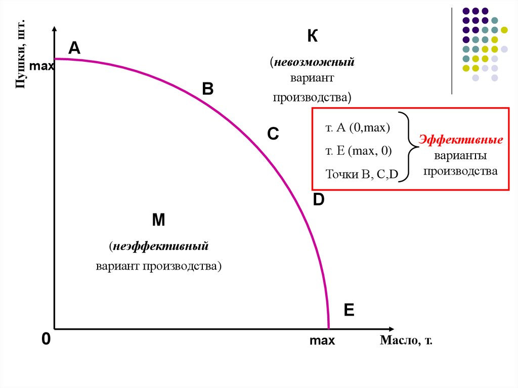 Вариант производства. Эффективный вариант производства. Эффективный и неэффективный вариант производства. Эффективный неэффективный и невозможный варианты производства. График эффективного варианта производства.