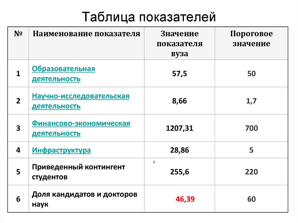 Пороговые индикаторы экономической безопасности