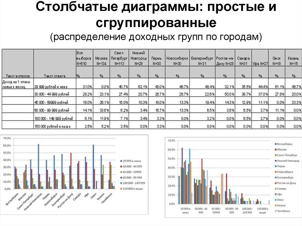 Вероятность и статистика 7 класс столбиковые диаграммы. Таблица и диаграмма примеры. Графики диаграммы таблицы. Таблица диаграмма график. Таблицы для гистограммы.