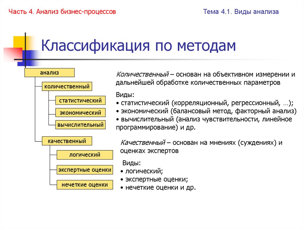 Виды анализов проекта