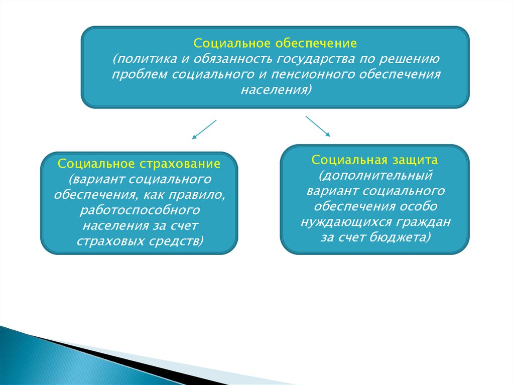 Предмет социального обеспечения