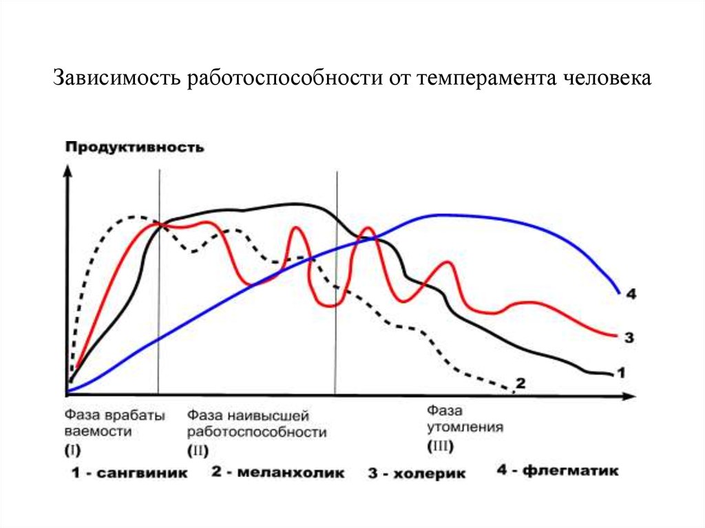 Работоспособность зависит от. Жизненные циклы работоспособности человека. Зависимость работоспособности. Зависимость работоспособности от времени года. Характеристика работоспособности человека.