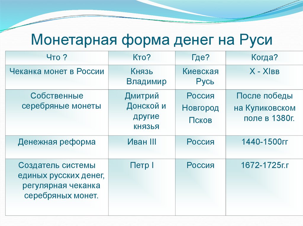 Возникновение денег на руси. История денег в России таблица. Монетарная форма денег на Руси. История возникновения денег таблица. Историческое название денег на Руси.