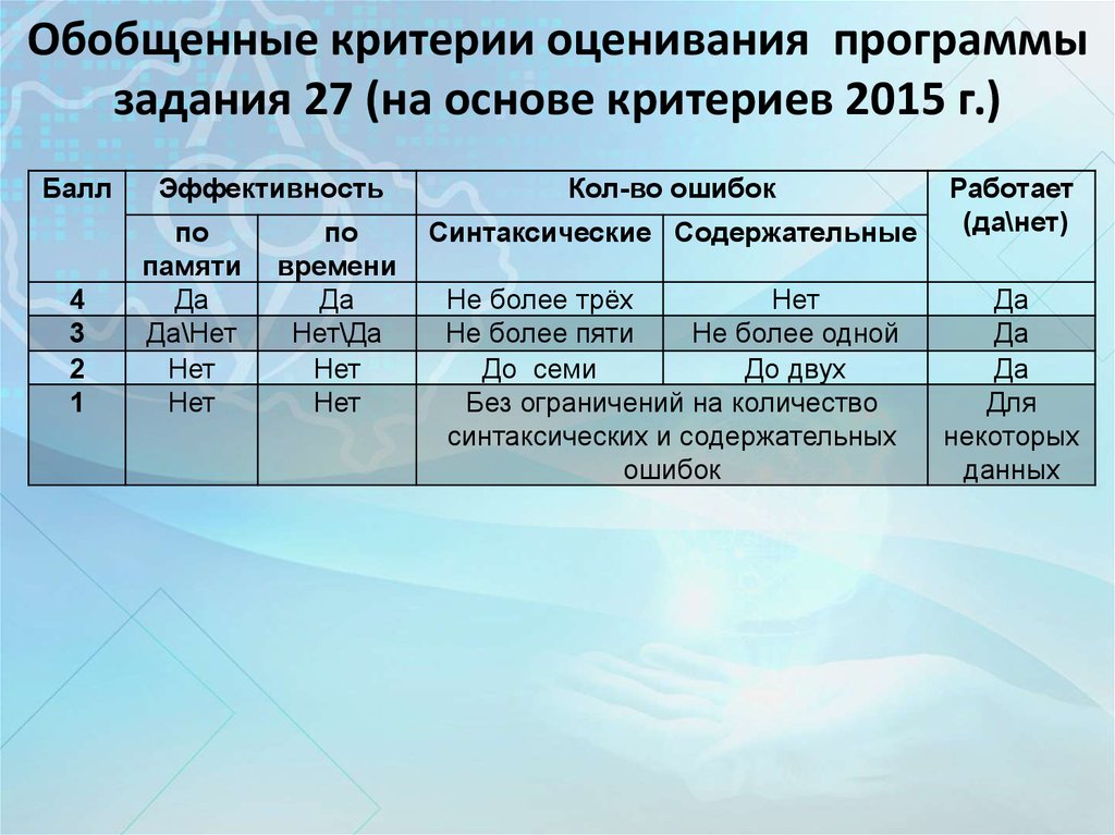 Критерии оценки проекта по информатике